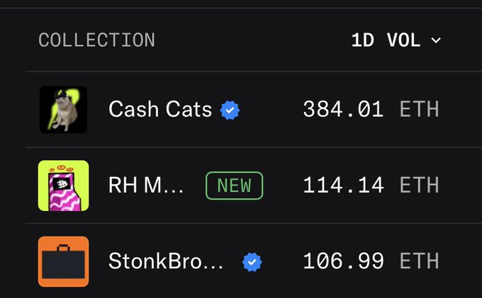 A leaderboard displays 1-day trading volume for NFT collections, showing Cash Cats at 384.01 ETH, RH M... (RH Machines, marked NEW) at 114.14 ETH, and StonkBro... (Stonkbrokers) at 106.99 ETH, confirming that RH Machines has overtaken Stonkbrokers in volume.