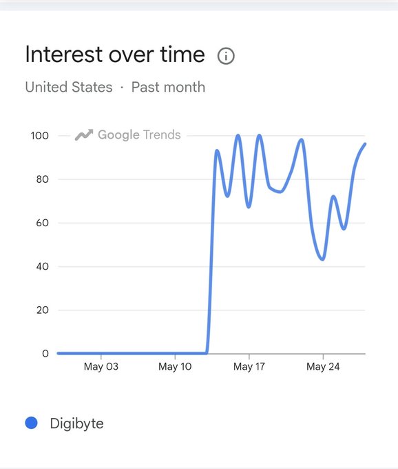 A Google Trends graph displays the number of searches for "interest over time" and "United States", with a line chart showing the trend from May to December.