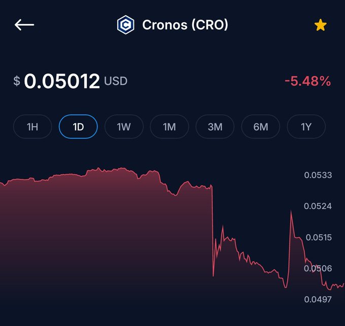A financial chart displays Cronos (CRO) cryptocurrency priced at $0.05012 USD, showing a -5.48% decline over the 1-day timeframe, with the price graph trending downward from above $0.053 to around $0.0497. The post reflects an investor's disappointment over ETF rumors, questioning whether CRO will replace the zero (go from $0.05 to $0.50) as the chart shows the token losing value, prompting consideration of early DCA (Dollar-Cost Averaging) to accumulate at low prices.