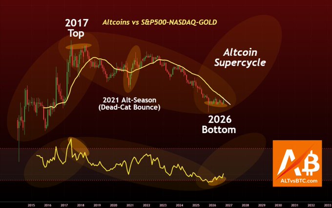 A candlestick chart titled "Altcoins vs S&P500-NASDAQ-GOLD" spanning 2015–2033, highlighting a projected "2017 Top," a "2021 Alt-Season (Dead-Cat Bounce)," and a forecasted "2026 Bottom" within an "Altcoin Supercycle" marked by orange ellipses, with the AltVsBTC.com logo in the corner. The image visually frames the post's claim that a long-term altcoin supercycle has begun, with the 2017 peak and 2021 bounce depicted as milestones leading toward a deeper bottom before the major cycle.