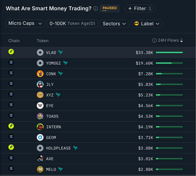 The image displays a "Smart Money Trading" dashboard from Nansen AI, listing micro-cap tokens ranked by 24-hour flows, with VLAD ($33.38K) and YOMOGI ($19.60K) at the top, followed by CONK, JLY, XYZ, EYE, TOADS, INTERN, GEOM, HOLDPLEASE, AXE, and MELO. The post references this data to highlight smart money activity in micro-caps, particularly flagging it for VLAD due to its narrative tied to a founder.
