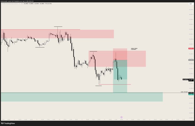 A candlestick chart displays Bitcoin's price action with bearish market structure highlighted by red supply zones, where price is breaking down through support toward a green demand zone near $64,700, with a projection targeting $62k and below, illustrating the short continuation thesis.