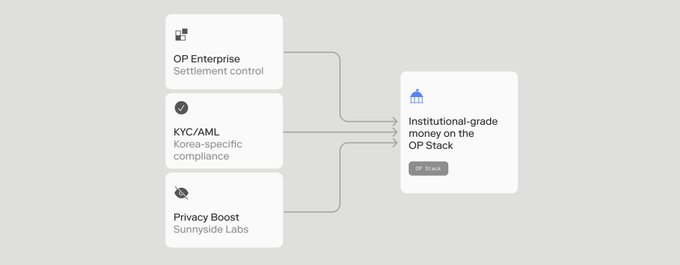A diagram showing 'Institutional-grade money on the OP Stack' combining inputs from OP Enterprise Settlement control, KYC/AML Korea-specific compliance, and Privacy Boost from Sunnyside Labs.
