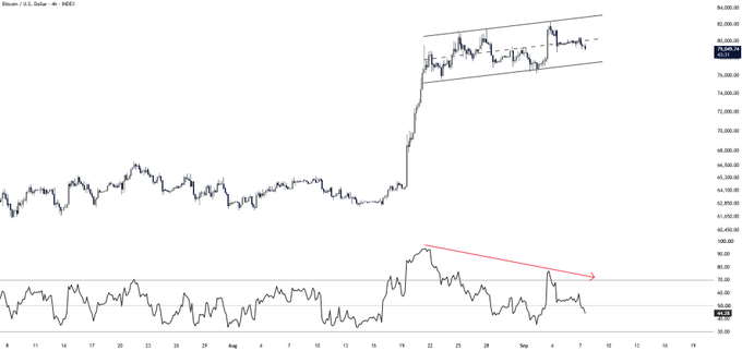 The image shows a Bitcoin/USD chart with price action contained within an ascending parallel channel, displaying values around 75,000-80,000 with the current price at 76,266.59. Below the price chart, an RSI indicator shows a bearish divergence trend highlighted by a red downward arrow, supporting the post's warning that a break below the channel's lower boundary could lead to a rapid decline.