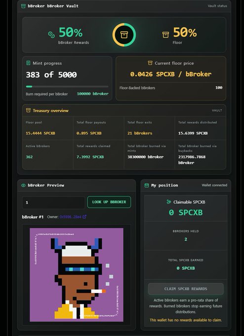 A dashboard for the bBroker Vault showing a 50/50 fee split between bBroker Rewards and the Floor, with 383 of 5,000 mints completed at a floor price of 0.0426 $SPCXB per bBroker. The "My position" panel shows the user holds 2 bBrokers with 0 claimable $SPCXB, supporting the post's claim that holding NFTs earns a share of the platform's fees.
