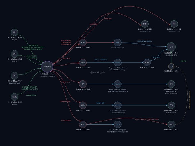 A dark-themed blockchain transaction diagram showing the movement of 3 CHMS tokens (worth approximately $4.77) through various exchanges including Ethermine, Binance, OKEx, and HitBTC across networks like ETH, BASE, BSC, and ARB.
