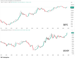 A financial chart showing yield curves for $BTC and $USDY with price movements displayed in candlestick format on TradingView.