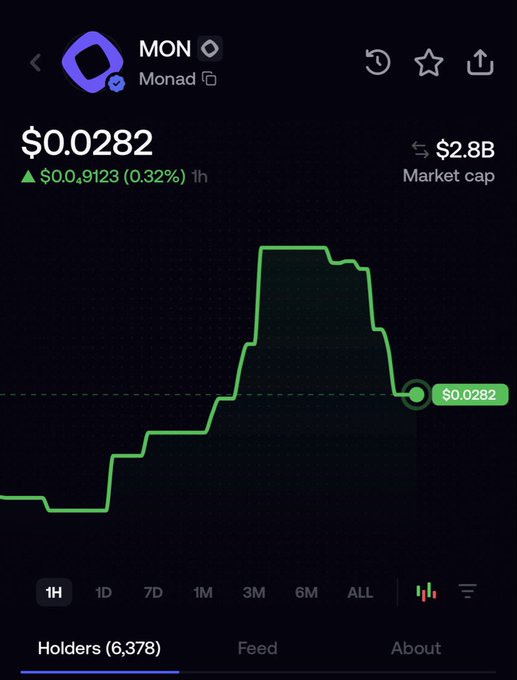 Day 212 of posting the MON (Monad) chart until it hits $0.10 — currently sitting at $0.0282 with a $2.8B market cap, showing a notable spike and pullback on the 1H timeframe.