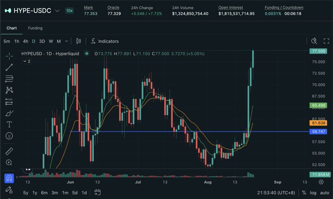 A Hyperliquid (HYPE-USDC) perpetual trading chart showing a daily candlestick view with the price breaking decisively above the $65.696 resistance level and surging toward a new all-time high near $77.353, visually confirming the post's claim of breaking weekly resistance straight to the ATH.