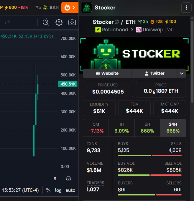 A mobile trading interface displays the $Stocker token (Stock❇️/ETH), available on Robinhood and Uniswap V4, with a current price of $0.0004505 USD (0.00001807 ETH), a market cap of $444K, $1.6M in 24-hour volume across 9,733 transactions, and a candlestick chart showing recent volatility, supporting the poster's bullish claim of a price surge after calling it at a 450K market cap.