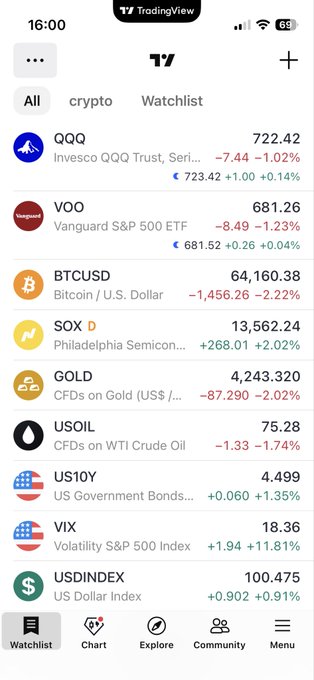 In this image, a screenshot of an iPhone screen displaying financial charts shows several Bitcoin positions. The cell phone's screen also displays various cryptocurrencies like Bitcoin, US Dollar, and others. This information can be quite helpful for someone interested in trading cryptocurrency.