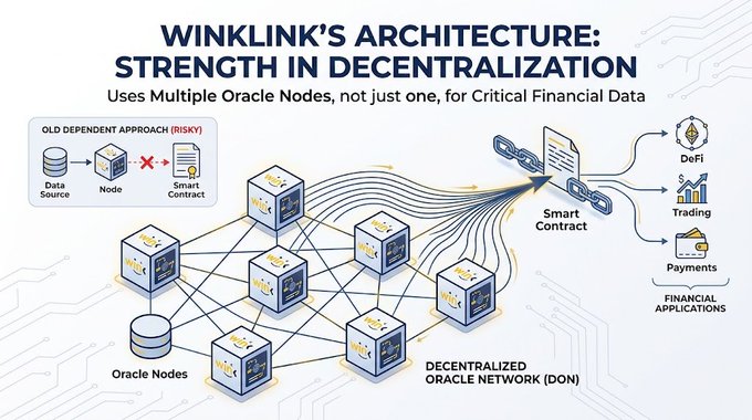 A technical diagram titled 'WINKLINK'S ARCHITECTURE: STRENGTH IN DECENTRALIZATION' illustrating a Decentralized Oracle Network connecting to financial applications like DeFi and Trading.