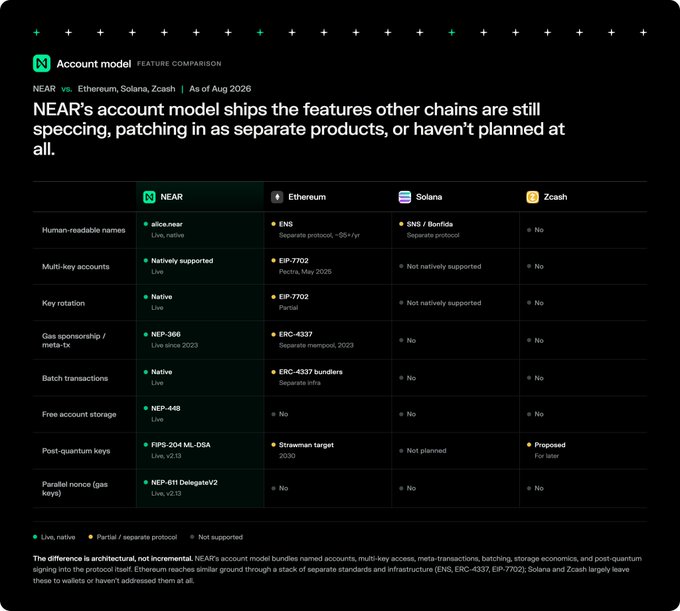 A feature comparison chart titled 'NEAR's account model ships the features other chains are still speccing, patching in as separate products, or haven't planned at all,' comparing NEAR, Ethereum, Solana, and Zcash across various technical features.