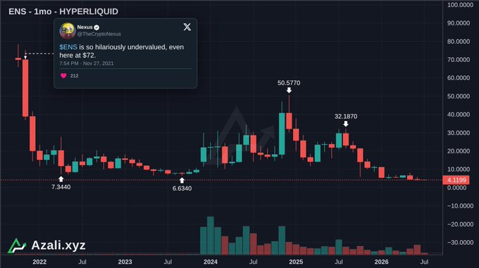 A 1-month ENS candlestick chart on Hyperliquid shows the token's price history from 2022 to 2026, with a notable peak of $50.5770 and a current price around $1.1199, alongside a highlighted tweet from "Nexus" (@TheCryptoNexus) claiming "$ENS is so hilariously undervalued, even here at $72" from November 27, 2021. The image underscores the post's "let's get rich" sentiment by illustrating how a token once deemed "undervalued" at $72 subsequently collapsed, highlighting the speculative risk behind such calls to action.