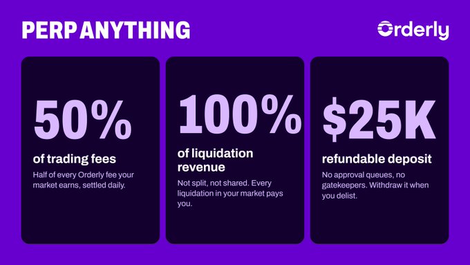 The image is a promotional graphic from Orderly Network titled "PERP ANYTHING," highlighting key benefits for market creators: 50% of trading fees, 100% of liquidation revenue, and a $25K refundable deposit. This directly reinforces the post's message by emphasizing the attractive revenue-sharing structure that would draw developers to launch perpetual futures markets on Orderly rather than elsewhere.