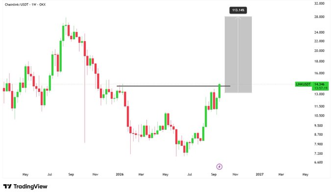 The image is a weekly candlestick chart of Chainlink (LINK/USDT) on OKX, showing price action ranging from approximately $6.80 to $28.00 from May 2024 through 2026, with a gray projected move box marked "313.14%" highlighting a potential bullish target around $33. This visual aligns with the post's bullish sentiment, illustrating LINK's recent uptrend from a low near $7 to the current $14.34 price, suggesting a 313.14% upside extension to roughly $33 as the next major target level.
