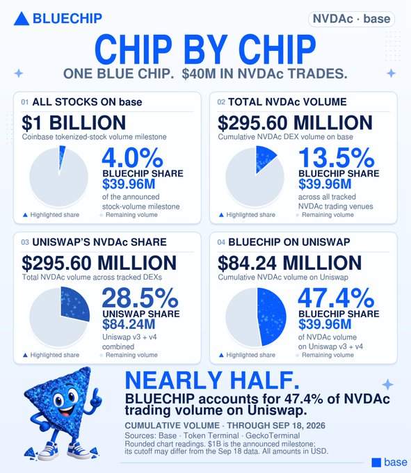 A BlueChip infographic titled 'CHIP BY CHIP' highlighting $40M in NVDAc trades, with stats including $1 Billion in Coinbase tokenized stock, $295.60 Million total NVDAc volume, and BlueChip accounting for 47.4% of NVDAc trading volume on Uniswap through Sep 18, 2026.