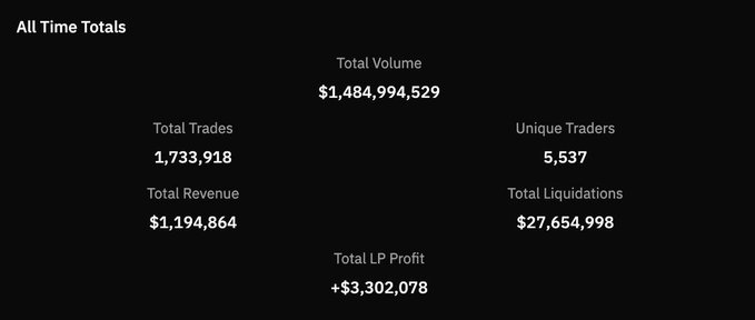 A black dashboard showing 'All Time Totals' with metrics including Total Volume of $1,484,994,529, Total Trades of 1,733,918, Unique Traders of 5,537, Total Revenue of $1,194,864, Total Liquidations of $27,654,998, and Total LP Profit of +$3,302,078.