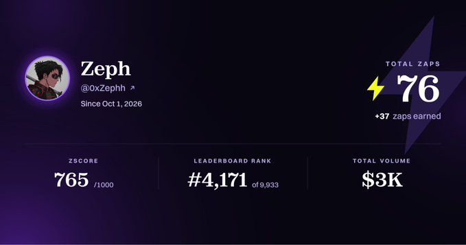 A Zaps leaderboard profile showing user 'Zeph' (@0xZephh) with 76 total zaps and +37 earned, a ZSCORE of 765/1000, leaderboard rank #4,171 of 9,933, and total volume of $3K.