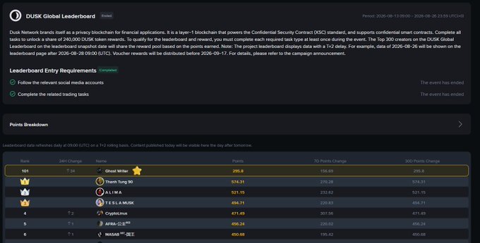 The image displays the DUSK Global Leaderboard showing the top-ranking user "Ghoul Wilbur" at #101 with 295.8 points, followed by "Thanh Tung 90" at #2 with 574.31 points and "ALIMA" at #3 with 521.15 points on a 24-hour refresh cycle. The post celebrates the user's two weeks of effort campaigning for the Dusk Foundation token, noting their goal of climbing the ranks and hoping for a price of 80-100 units upon distribution.
