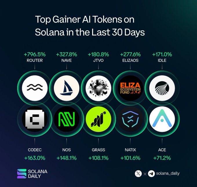 An infographic titled "Top Gainer AI Tokens on Solana in the Last 30 Days" displays logos and percentage gains for tokens including ROUTER (+796.5%), NAVE (+327.8%), JTVO (+180.8%), ELIZAOS (+277.6%), IDLE (+171.0%), CODEC (+163.0%), NOS (+148.1%), GRASS (+108.1%), NATIX (+101.6%), and ACE (+71.2%).