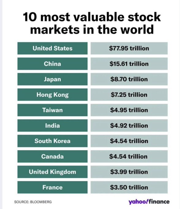The image presents a comparison of the values of different countries' stock markets, showing which markets are considered most valuable. The United States has a market value of over $7.5 trillion, while some other markets have a lower value, totaling around $9.5 billion. In this case, the United States is positioned at the top of the chart, followed by several Asian countries, including China and India. Other regions in Europe and North America also rank high on the list. The median market value, which represents the central position in terms of value, is $4.56 million per cent. This provides an insight into the financial landscape worldwide, revealing that while some markets may be considered valuable by some, others might not hold the same significance based on this median value.