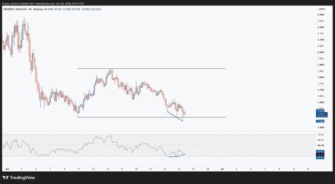 A 4-hour candlestick chart of RENDER/USDT on Binance shows price action around $1.608, with three drives into the lows forming a textbook bullish divergence pattern, supported by a corresponding upward divergence on the RSI indicator below. The chart visualizes the setup referenced in the post, highlighting RENDER's potential long opportunity despite Bitcoin's weakness below February lows.