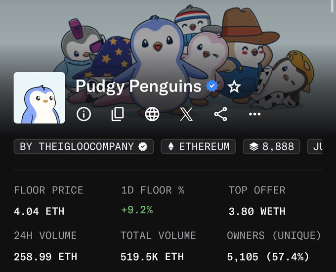 The image shows an OpenSea listing for "Pudgy Penguins" by THEIGLOOCOMPANY on the Ethereum blockchain, featuring key stats: a floor price of 4.04 ETH, 1D floor change of +9.2%, top offer of 3.80 WETH, 24H volume of 258.99 ETH, total volume of 519.5K ETH, and 5,105 unique owners (57.4%).

This directly supports the post's comparison, providing concrete market data showing that 2 Pudgy Penguins at roughly 8 ETH matches the price of 1 BAYC, while highlighting Pudgy Penguins' massive trading volume of 519.5K ETH as evidence of the collection's strong market activity.