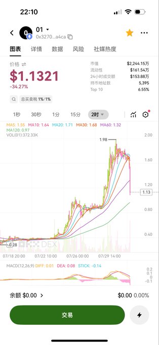 A mobile crypto trading app screenshot shows token "01" (contract 0x3270...a4ca) priced at $1.1321, down 34.27%, with a market cap of $2.244.15M and 24-hour volume of $153.88M, displaying a candlestick chart with a sharp peak followed by decline—visually confirming the poster's claim that the token crashed after a rally and never reached the $100M market cap milestone.