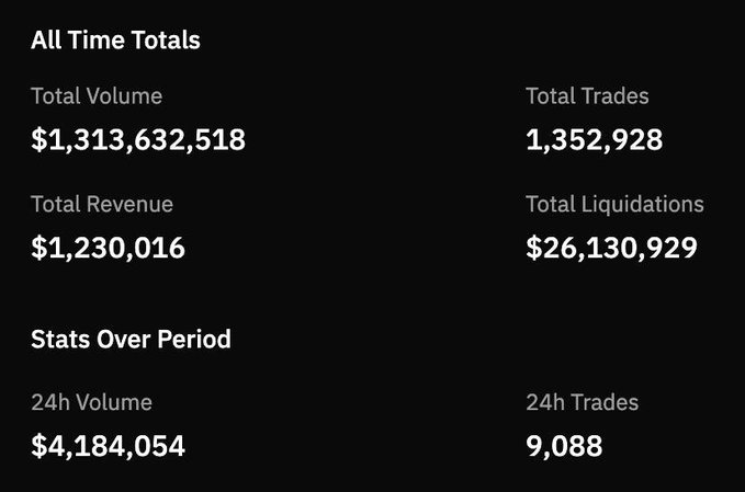 A statistics dashboard showing All Time Totals including Total Volume ($1,313,632,518), Total Trades (1,352,928), Total Revenue ($1,230,016), Total Liquidations ($26,130,929), along with 24h Volume ($4,184,054) and 24h Trades (9,088).
