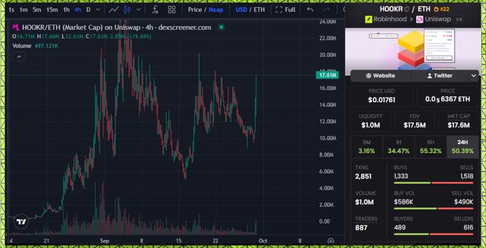 A TradingView chart showing HOOKR/ETH (Market Cap) on Uniswap with a current price of 0.0161 ETH ($17.5M market cap, $17.6M liquidity), displaying the cryptocurrency's recent price movement over a 4-hour timeframe that aligns with the poster's bullish outlook on the token breaking out toward a new all-time high.