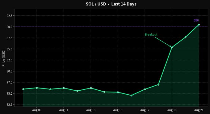 A financial line chart titled 'SOL / USD ▪ Last 14 Days' showing a price breakout from around $75 to $90 between August 9 and August 21.