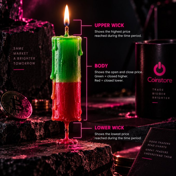 A stylized image of a red and green candle labeled with candlestick chart components (Upper Wick, Body, Lower Wick), surrounded by Bitcoin coins and a 'Coinstore' container with text reading 'SAME MARKET A BRIGHTER TOMORROW' and 'TRADE BIGGER BRIGHTER'.
