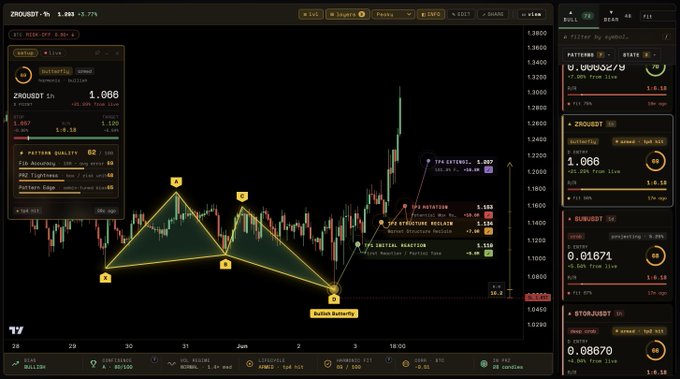 ?"The funny part of harmonics is that people don't believe them until something actually goes up," says the post, which seems to be a piece of information or some form of advice related to harmonics and their relation to certain events in the world of cryptocurrency trading. The image, while not directly related to the topic of harmonics, provides context about the content being posted on social media platforms.