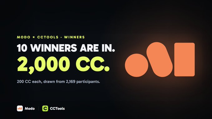 The image shows a dark background with an orange and black logo featuring the words "The @modoappstools x @cantontools campaign" written on it, along with numbers like "2,000 CC each. And it' s not just them : everyone who completed the tasks unlocked the exclusive Voyager role in the @modoapps Discord". The rest of the image is white and includes some text about prizes for the winners. There are two texts near the bottom of the image: one that says "10 winners are in", while another reads "2,000 CC each. And it' s not just them : everyone who completed the tasks unlocked the exclusive Voyager role in the @modoappstools Discord". These words and numbers suggest an ongoing campaign or contest for a particular platform or group of people to participate in.
