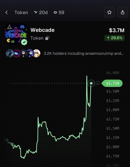 A 20-day price chart for the Webcade token shows it rallying to $3.71M, up 29.6% and matching the post's claim of a 30% surge in 24 hours. The token has 3.2K holders, including notable figures like ansemconzimp.