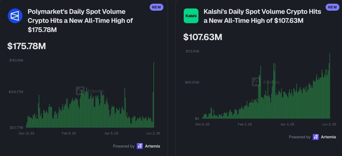 The image shows two different charts displayed side by side against each other. On one chart, there's a line graph depicting the Polymarket Daily Volume, which represents the total market capitalization of various cryptocurrency exchanges or projects over time. The second chart displays a bar graph showing the price of Bitcoin at that specific moment in time. 

The text at the bottom of the image reads: "Well damn, Polymarket volume at a new ATH with $176M daily volume." This message connects the two charts and suggests that there is an ongoing exchange of cryptocurrency volumes and prices where Polymarket is actively participating.