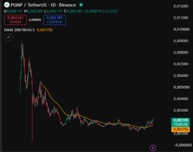 A candlestick chart from Binance shows the daily price of PUMP/TetherUS declining sharply from around $0.0080 to $0.002185 (-3.31%), with a 200-period EMA at 0.00156, illustrating the steep devaluation of the Pump.fun token referenced in the post criticizing memecoins for extracting retail liquidity.