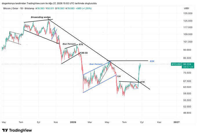 A TradingView chart of Bitcoin (BTCUSD) on the daily timeframe shows the price trading around $80,874, with technical annotations including a "Broadening wedge," "Bear Pennant" formations, and key price levels at $97K, $89.5K, $83K, $82K, $72K, and $67K. The chart illustrates the post's point about $83K acting as a critical resistance zone, with price currently testing this level after recovering from the $72K-$67K region.