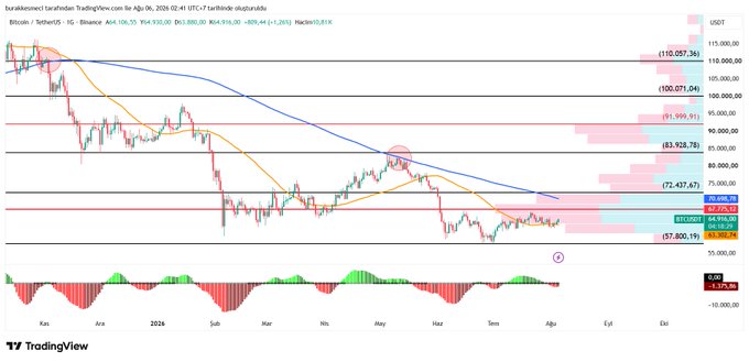 A TradingView daily chart of Bitcoin (BTC/USD) from Coinbase shows price consolidating near $66,000 with key horizontal levels marked at $70,000 (SMA200/111DMA confluence zone), $72,437.67, $83,928.78, $91,999.91, and $100,071.04, alongside an Awesome Oscillator indicator below. The chart visually highlights the $70,000 area as a critical resistance confluence level, supporting the post's analysis that a reclaim of $70K—sitting on both the SMA200 and 111DMA—could trigger bullish momentum heading into August 2025.