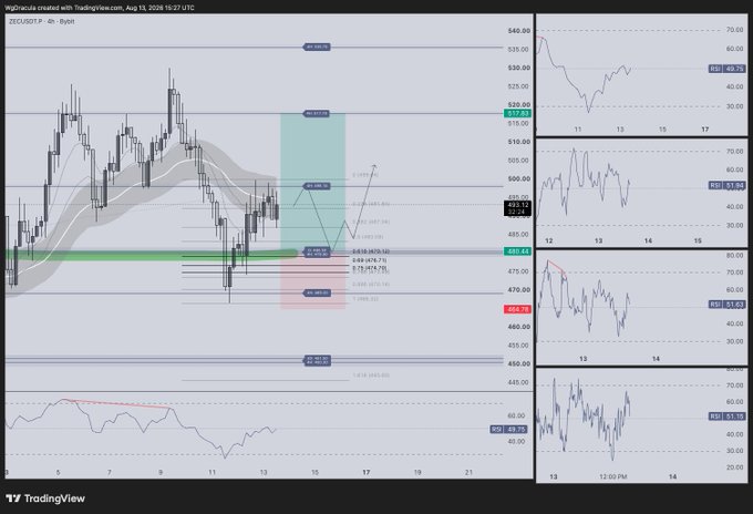 A TradingView chart of ZEC/USDT on Bybit shows a 4-hour setup with annotated Fibonacci retracement levels and a highlighted higher-low (HL) scenario between the $457-$501 range. The chart supports the post's call for watching ZEC for a potential higher-low entry, with key levels marked around 483.16, 474.71, and 475.93 marked as stops.
