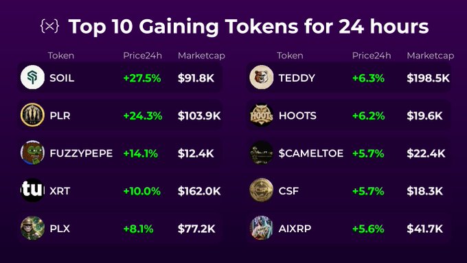 A purple-themed leaderboard titled 'Top 10 Gaining Tokens for 24 hours' lists tokens including SOIL (+27.5%, $91.8K), PLR (+24.3%), FUZZYPEPE (+14.1%), XRT (+10.0%), PLX (+8.1%), TEDDY (+6.3%), HOOTS (+6.2%), $CAMELTOE (+5.7%), CSF (+5.7%), and AIXRP (+5.6%).