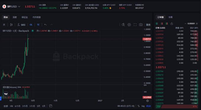A financial trading chart displaying the BP/USD pair on Backpack exchange, showing a price of 1.03711 and a candlestick price graph.