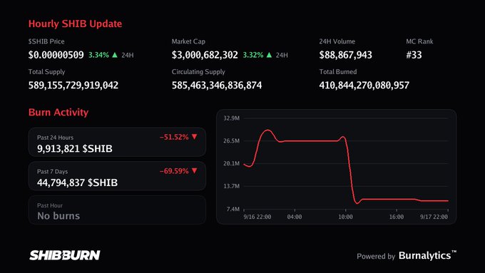 A dark-themed dashboard titled 'Hourly SHIB Update' displaying Shiba Inu cryptocurrency stats including a $SHIB Price of $0.00000509 (down 3.34% 24H), Market Cap of $3,000,682,302, and Burn Activity metrics showing 9,913,821 $SHIB burned in the past 24 hours (-51.52%) and 44,794,837 $SHIB in the past 7 days (-69.59%), with a red line graph from SHIBBURN powered by Burnalytics.