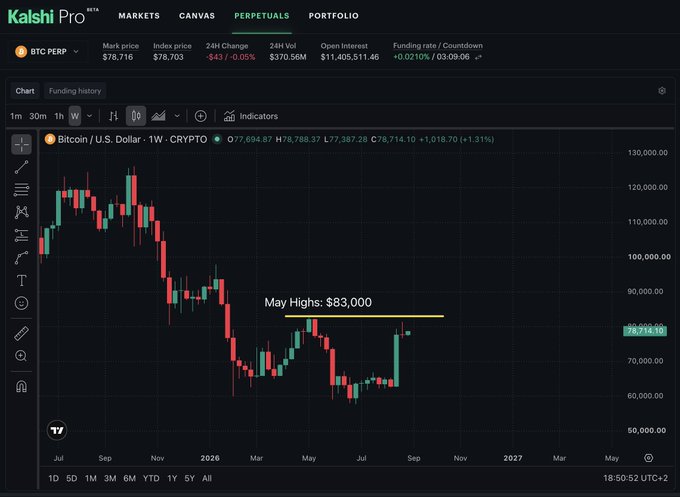 A Kalshi Pro trading interface displays the BTC PERP Bitcoin/USD perpetual contract weekly candlestick chart, with current price at $78,714.10 (marked at the right edge) below a yellow horizontal resistance line labeled "May Highs: $83,000." The chart visually supports the claim that once BTC breaks above that $83,000 resistance level, it has a clear path toward the $100,000 target.