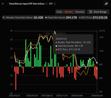 The image presents a chart of Bitcoin value fluctuations with several bars indicating the daily change in the value of Bitcoin over time. There are two peaks within this chart, one above another, suggesting an upward trend or peak. The current price of Bitcoin is $1.42 Billion. The date shown on the chart appears to be around 05/21st and is dated from February 14th. This information seems unrelated to the post's content discussing ETFs and the recent massive influx into the cryptocurrency market.