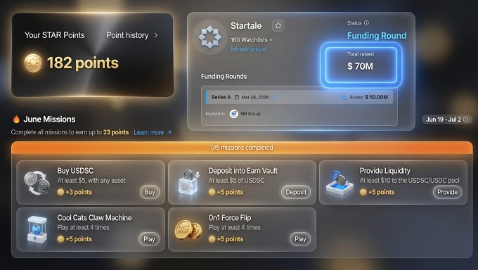 The image shows the progress of a funding round for the Starale app, where users can earn extra points by completing certain tasks or missions. The app's leaderboard displays the top 3 fundraising rounds, with $70M being one of them. Users can contribute to the fundraising efforts using rewards like points and donations. It is set within an online platform that allows users to easily complete missions, receive points, and see their progress displayed on the screen. The post suggests that a Web3 infrastructure platform called @StartaleApp has been built for this app to facilitate the fundraising process through various missions and tasks. This app raises $70M from SBI Group and Sony Innovation Fund in late June.