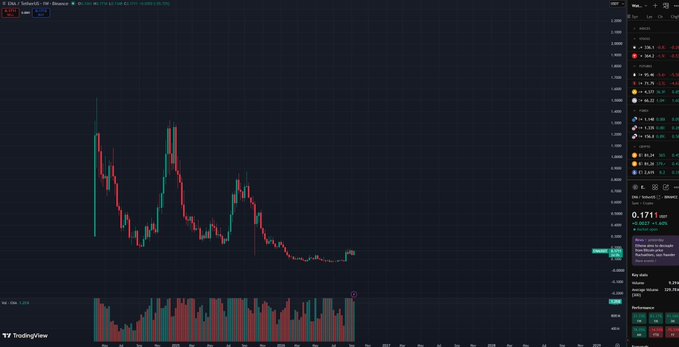 A TradingView chart shows $ENA/USD trading at 0.1711 on a 1D timeframe with declining price action followed by minor recovery, while the accompanying caption references aggressively accumulating $ENA, dismissing unlock concerns, and announcing attendance at Token2049 in Singapore.