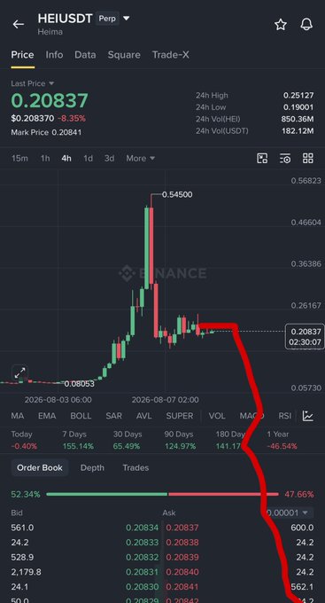 A Binance trading chart shows $HEI/USDT at a current price of $0.20837, down 8.35%, after spiking to a high of $0.54500 with a red arrow overlay pointing toward lower price targets near $0.08053 support, illustrating a sharp post-pump decline.