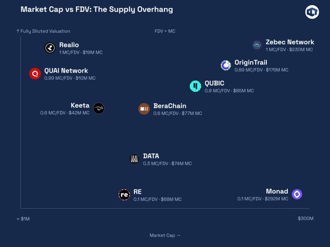 A scatter plot titled 'Market Cap vs FDV: The Supply Overhang' comparing various crypto projects including Realio, QUAI Network, Keeta, BeraChain, DATA, RE, Monad, QUBIC, OriginTrail, and Zebec Network by their Market Cap to Fully Diluted Valuation ratios.